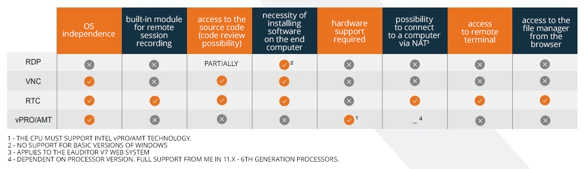 Remote computer access - a comparison