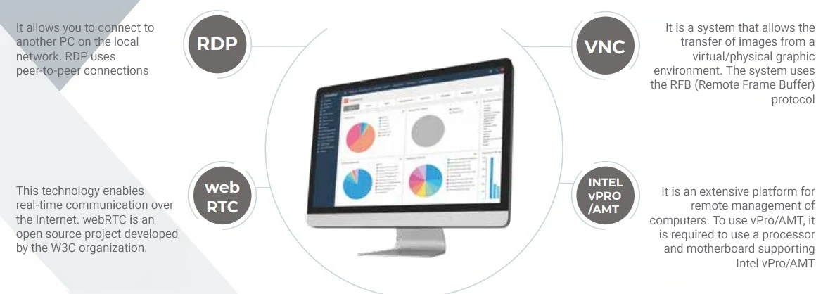 Remote computer access - types of remote desktop